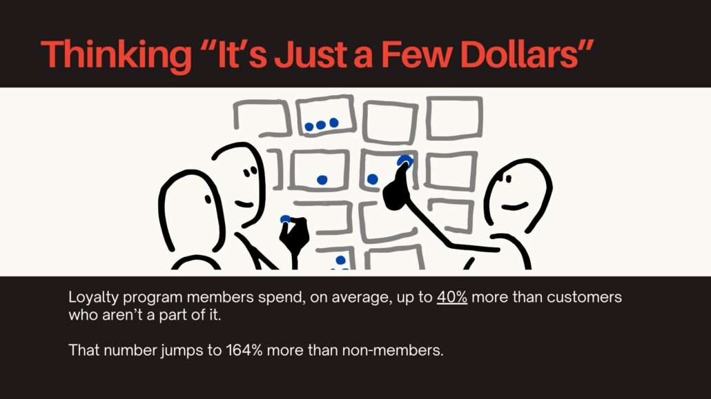 Thinking it's just a few dollars is not right. Loyalty program members spend, on average, up to 40% more than customers who aren’t a part of it. That number jumps to 164% more than non-members.