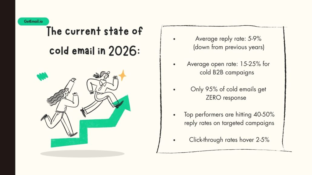 The current state of cold email in 2026: • Average reply rate: 5-9% (down from previous years) • Average open rate: 15-25% for cold B2B campaigns • Only 95% of cold emails get ZERO response • Top performers are hitting 40-50% reply rates on targeted campaigns • Click-through rates hover 2-5%