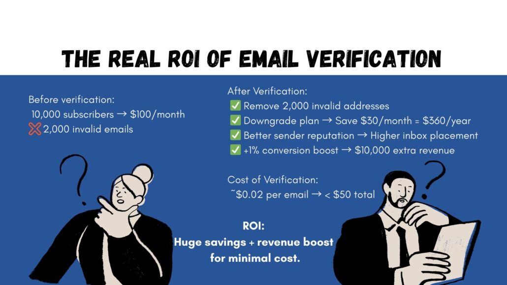 The real ROI of email verification is the calculation of budget leakage. The difference between how much you lose the amount when there's no verified email list vs when there a verified email list. This is to showcase how an email verification tool can improve the email list - thus, enhancing the productivity.