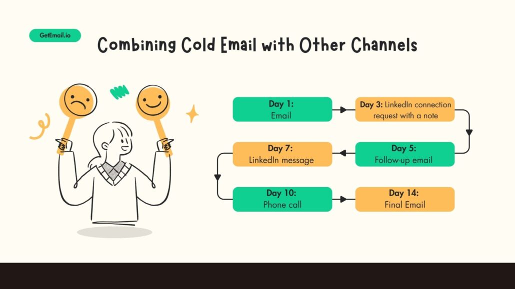 Day 1: Email > Day 3: LinkedIn connection request with a note > Day 5: Follow-up email > Day 7: LinkedIn message > Day 10: Phone call > Day 14: Final Email
