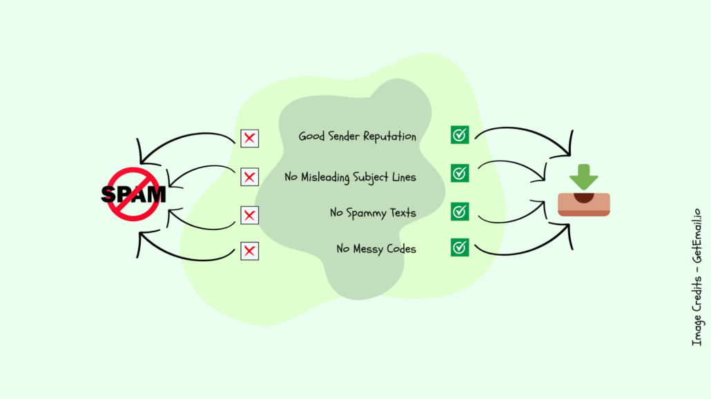 email marketing expectations 6- No spam complaints